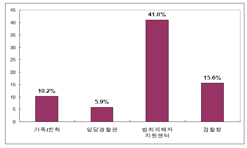 서비스 제공자