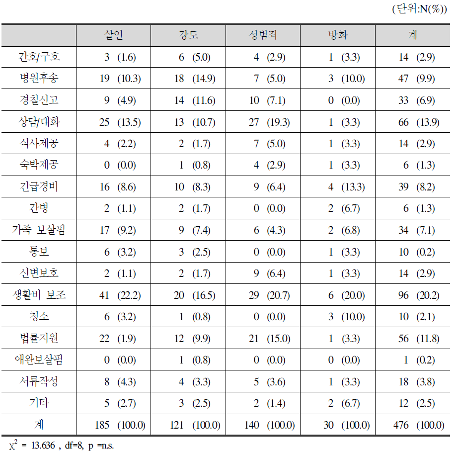 피해범죄 유형별 지원서비스