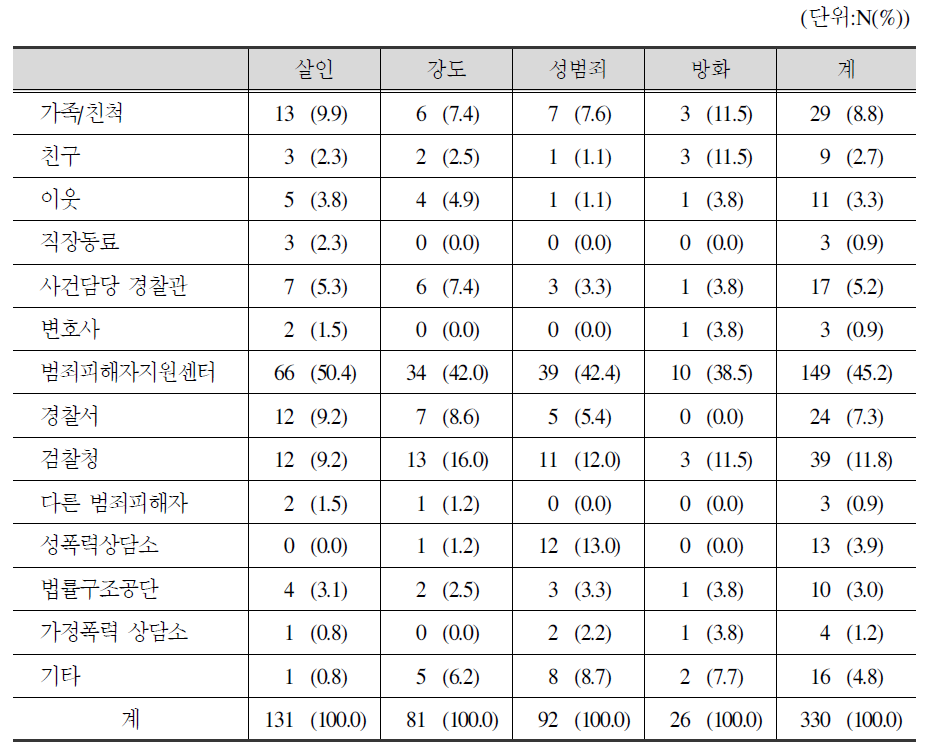 피해범죄 유형별 서비스 제공자