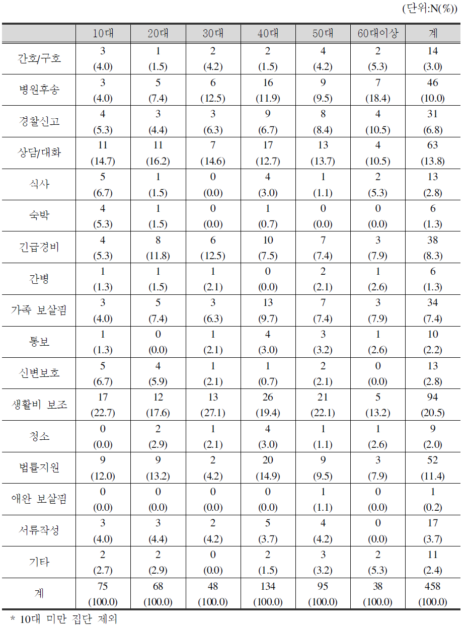 연령별 지원서비스