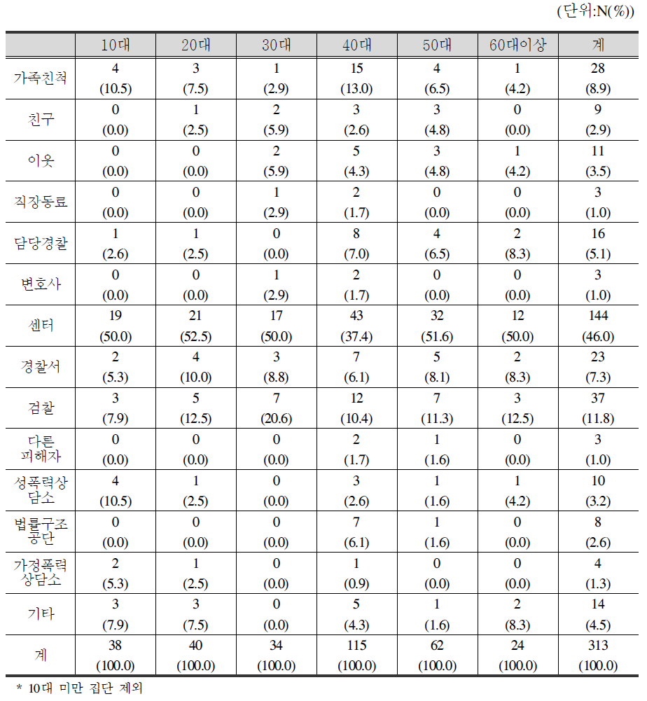 연령별 서비스제공자