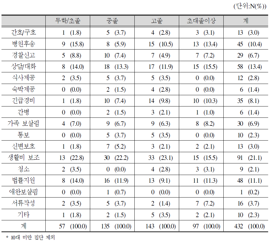 학력별 지원서비스 유형