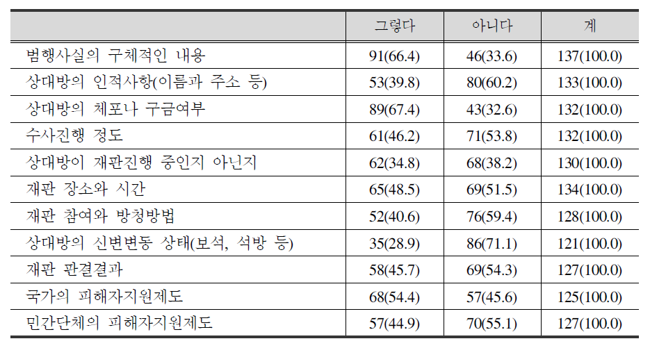 사법기관의 통지여부