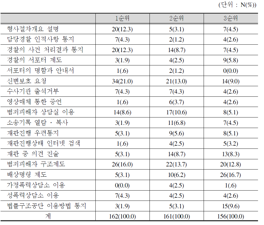 가장 중요하다고 생각되는 지원방안