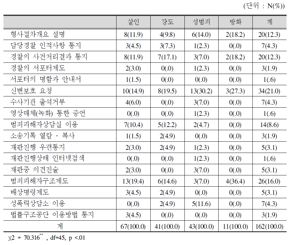 죄명별 가장 중요하다고 생각되는 지원방안