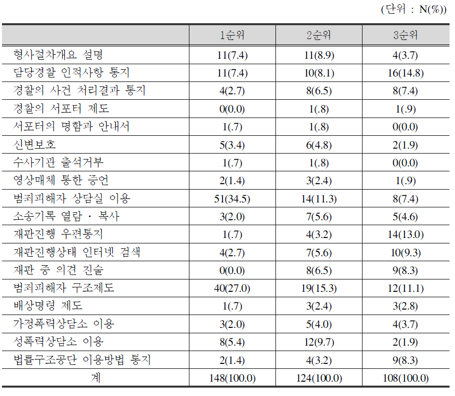 가장 도움이 된 지원방안