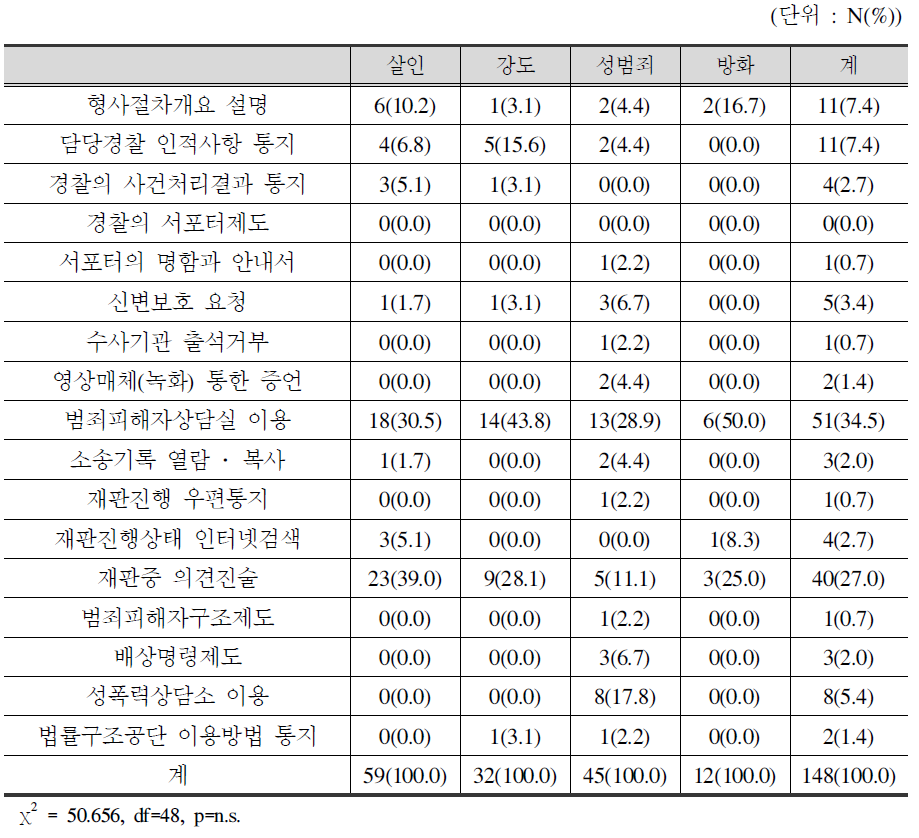 죄명별 가장 도움이 된 지원방안