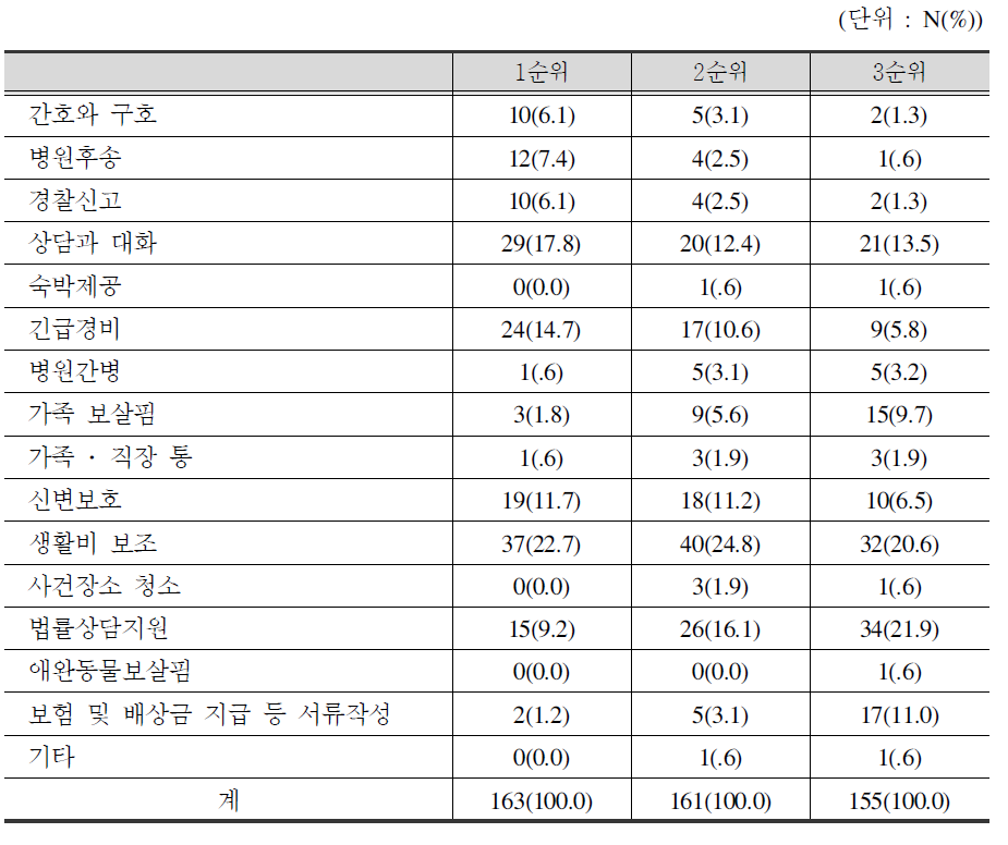 가장 필요하다고 생각되는 서비스