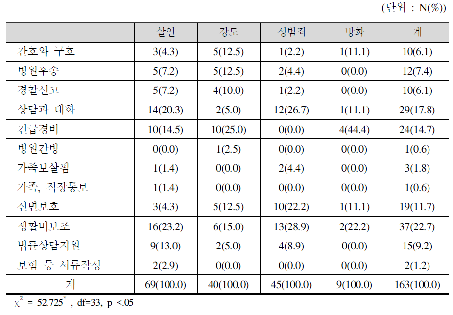 피해범죄 유형별로 가장 필요하다고 생각되는 서비스