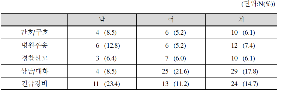 성별 필요서비스 1순위 (단위:N(%)