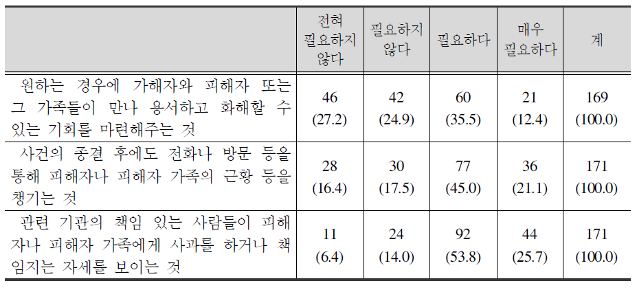 향후 필요한 지원 대책