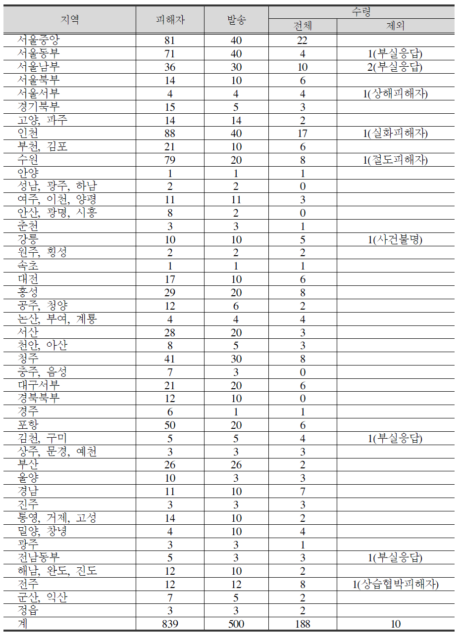 설문조사현황