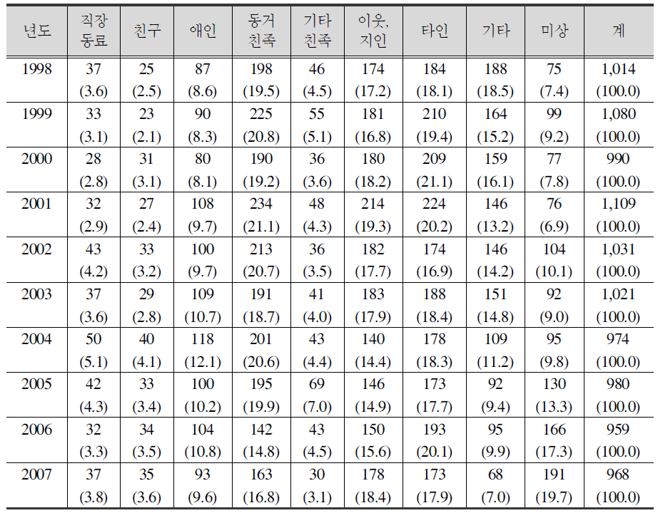 살인범죄 피해자와 가해자의 관계