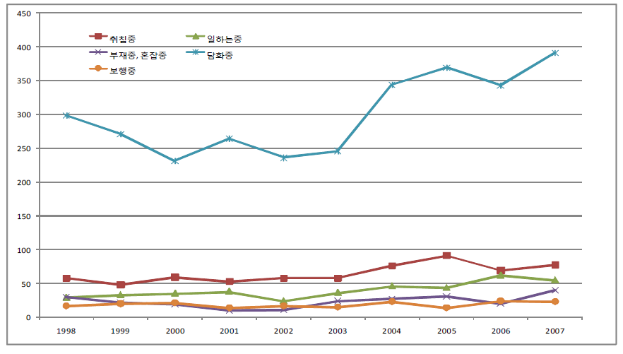 살인범죄 피해시 상황