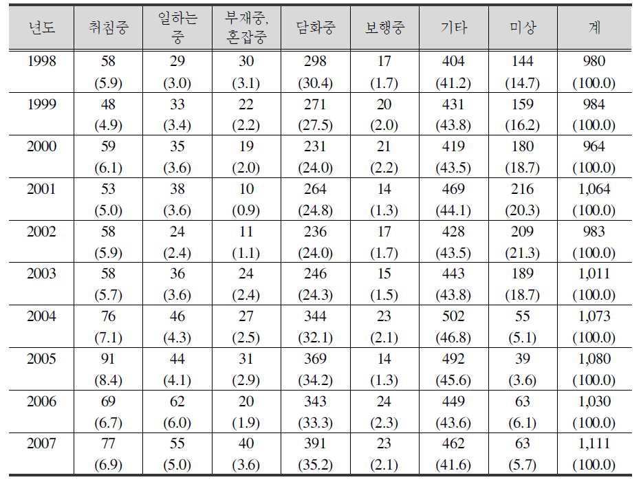 살인범죄 피해시 상황