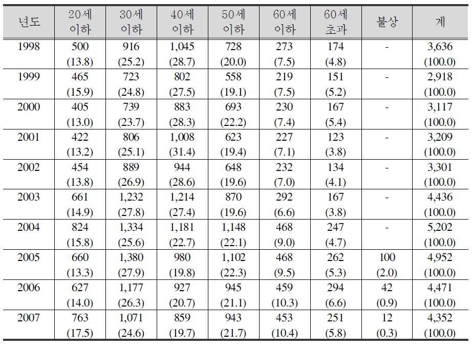 강도범죄 피해자 연령별 분포