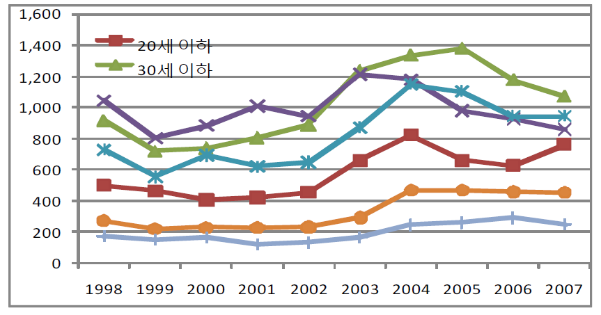 강도범죄 피해자 연령