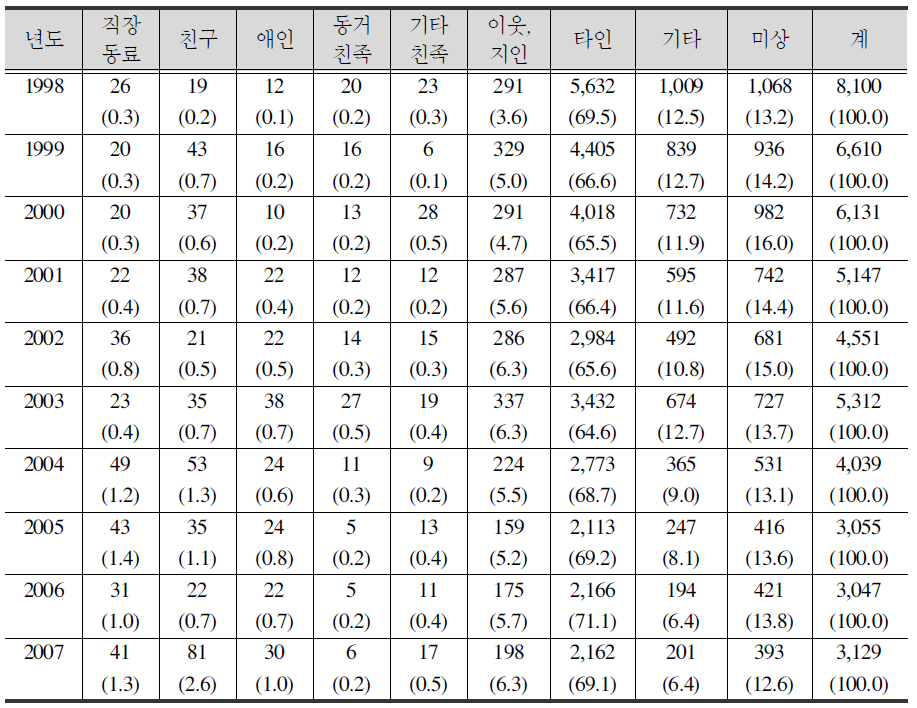 강도범죄 피해자와 가해자의 관계