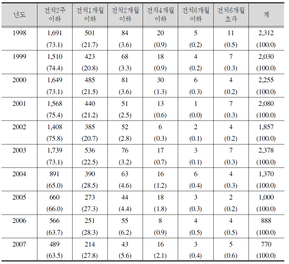 강도범죄 상해 정도