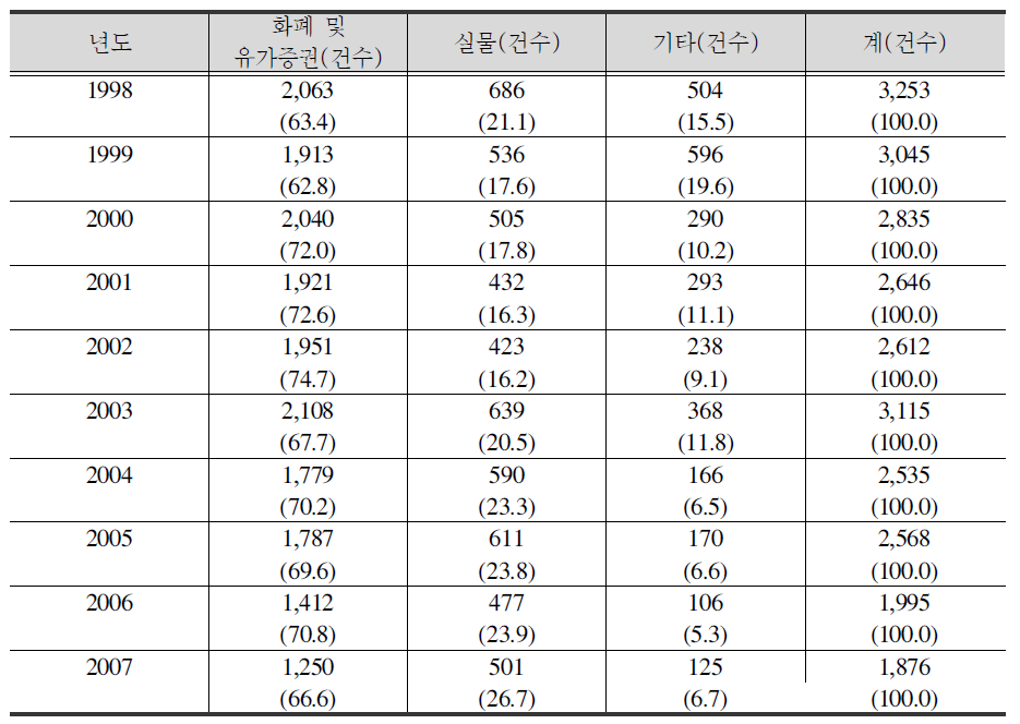 강도범죄 재산피해 발생건수