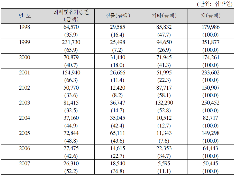 강도범죄 재산피해 금액