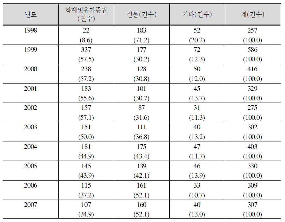 강도범죄 피해 회수상황