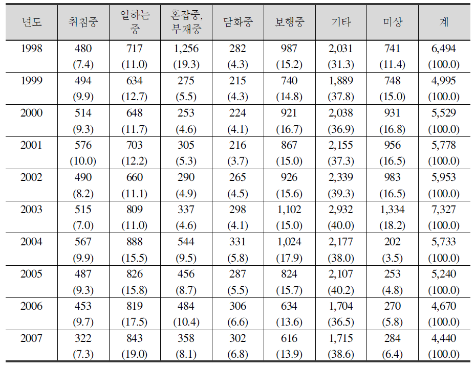 강도범죄 피해시 상황