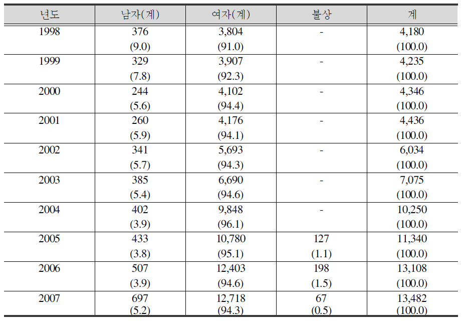 강간범죄 피해자 발생 추세 및 성별 분포