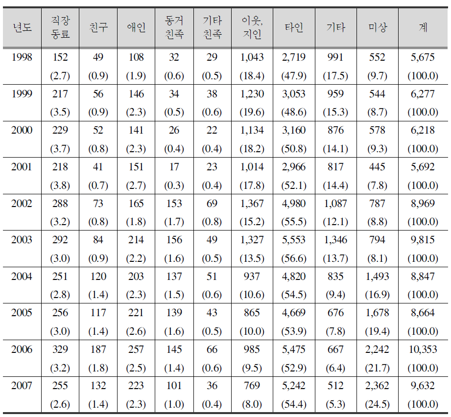 강간범죄 피해자와 가해자의 관계