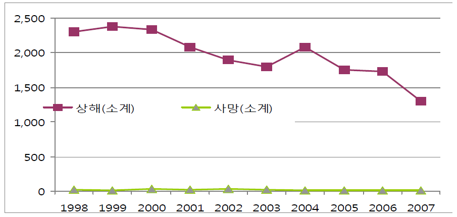 강간범죄 신체피해상황