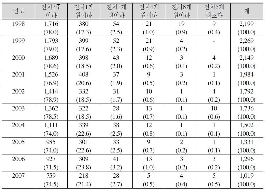 강간범죄 신체 피해 정도