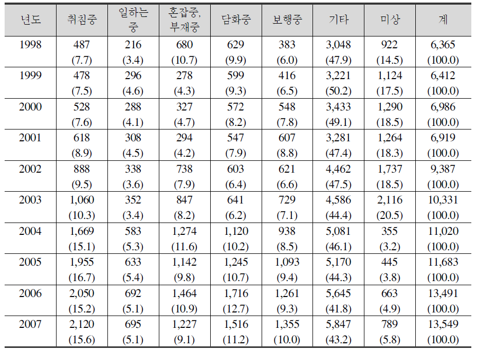 강간범죄 피해시 상황