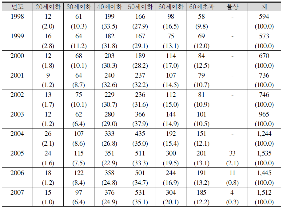 방화범죄 피해자 연령