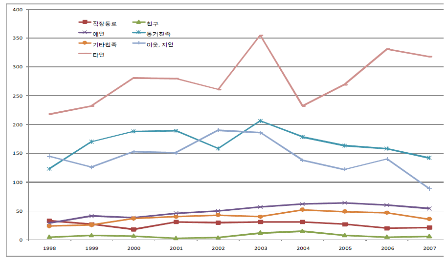 방화범죄 피해자와 가해자의 관계