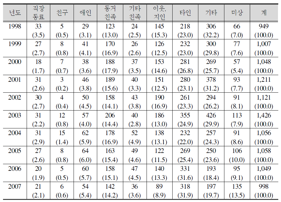 방화범죄 피해자와 가해자의 관계