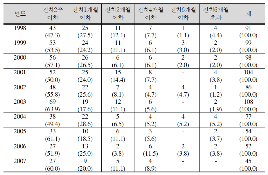 방화범죄 상해 정도