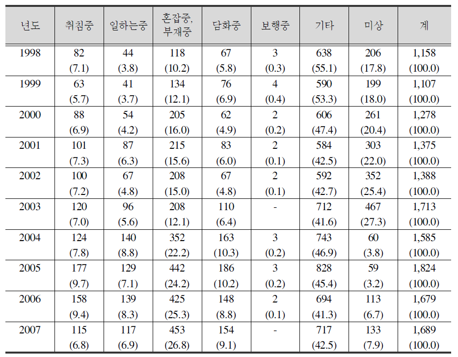 방화범죄 피해자 피해시 상황