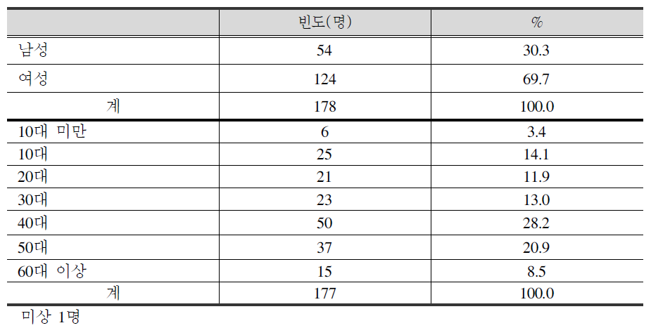 조사대상자의 성별 및 연령대