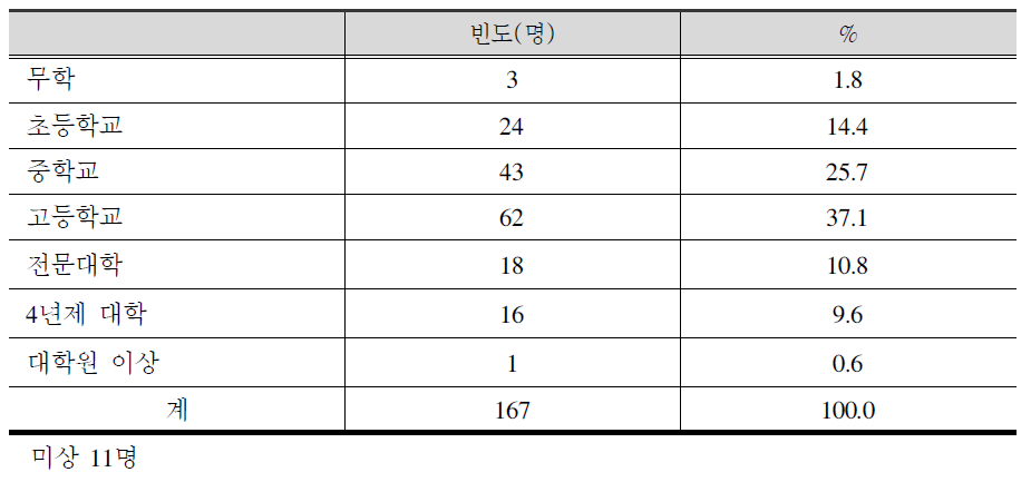 조사대상자의 학력