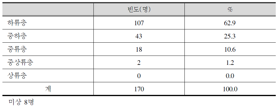 조사대상자의 경제수준