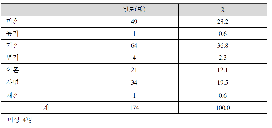 조사대상자의 결혼상태