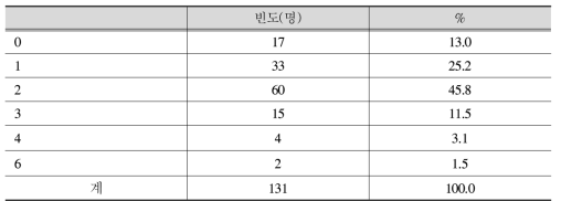 조사대상자의 자녀수