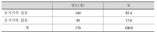 조사대상자의 동거가족 유무