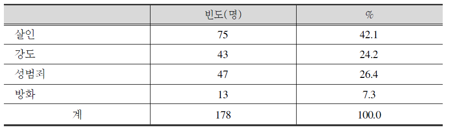 죄명