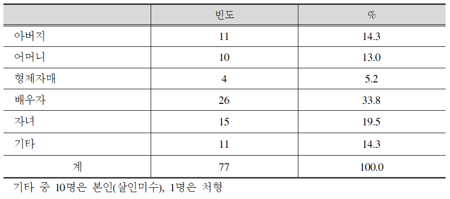 살인피해자