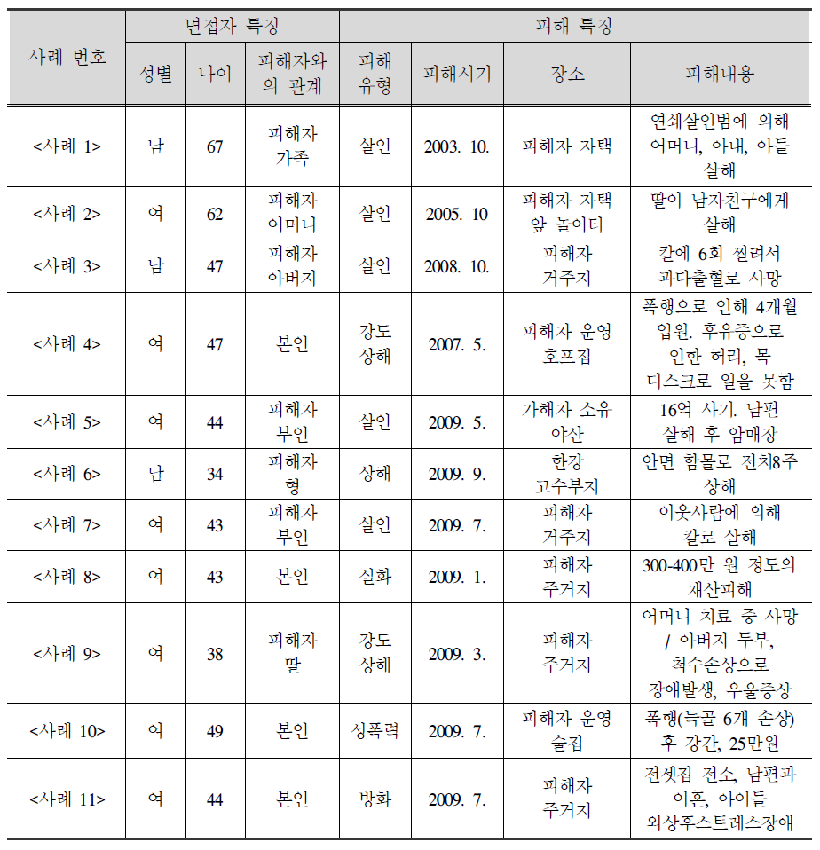 심층면접대상자의 인적특징과 피해특징