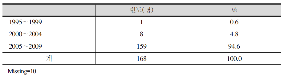 사건발생 연도