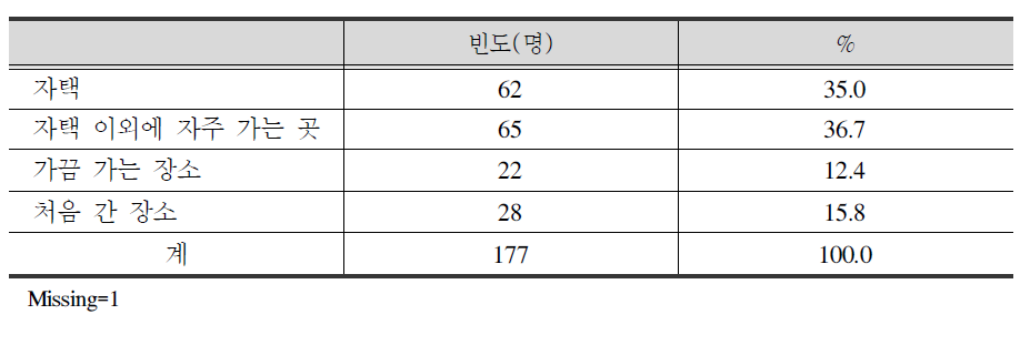 사건발생 장소