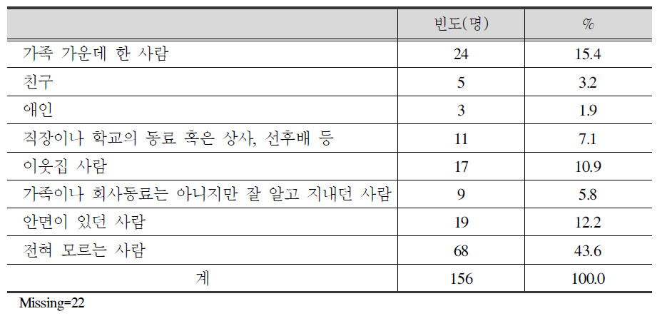 피해자-가해자 관계