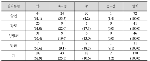 피해범죄 유형별 경제수준